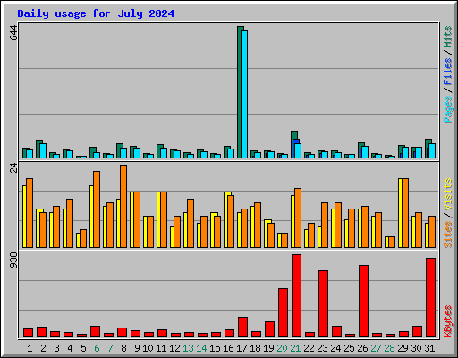 Daily usage for July 2024