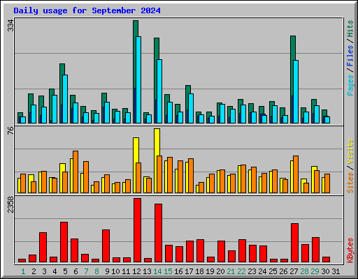 Daily usage for September 2024